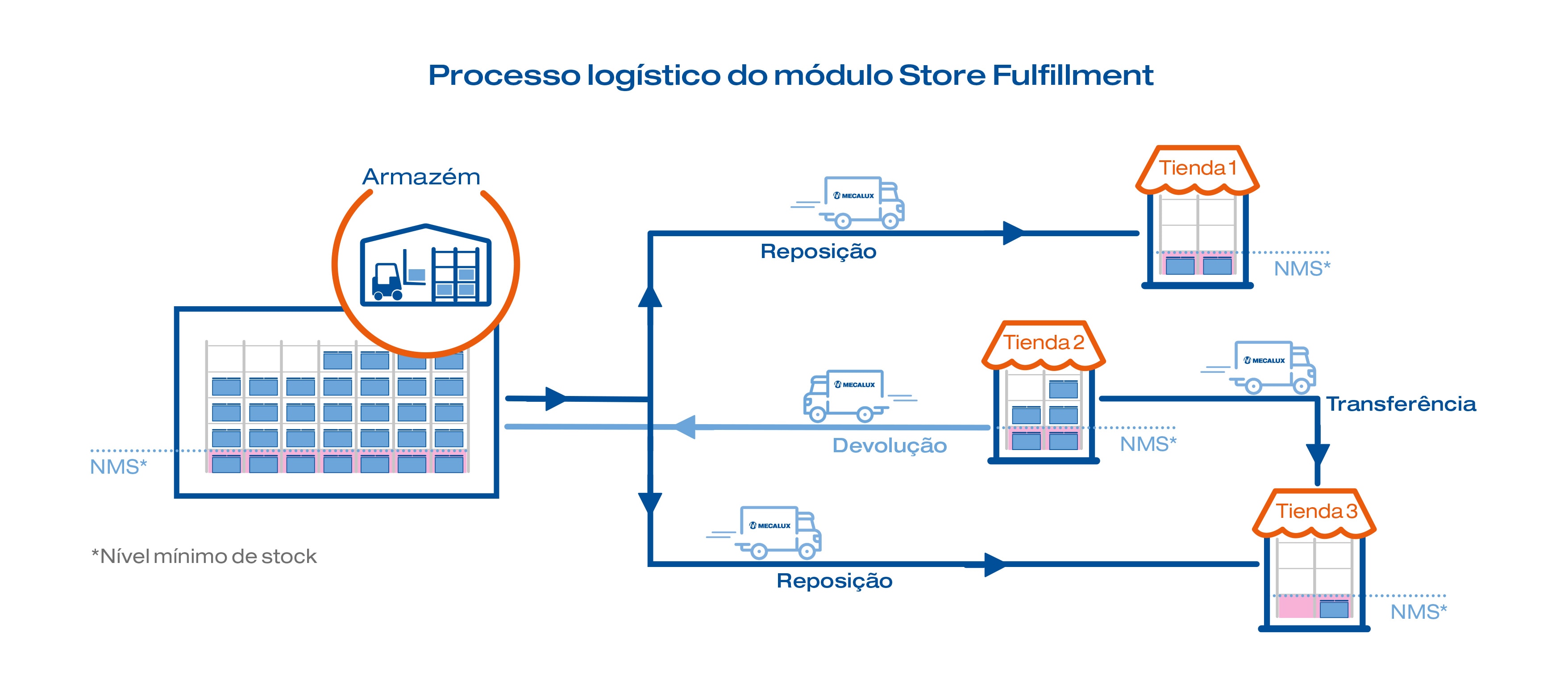 Processo logístico do módulo Store Fulfillment
