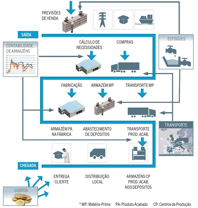 Esquema para determinar la ubicación de un almacén