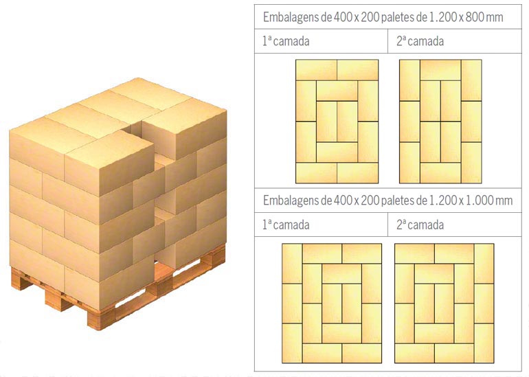 Exemplos de disposição sobre o palete