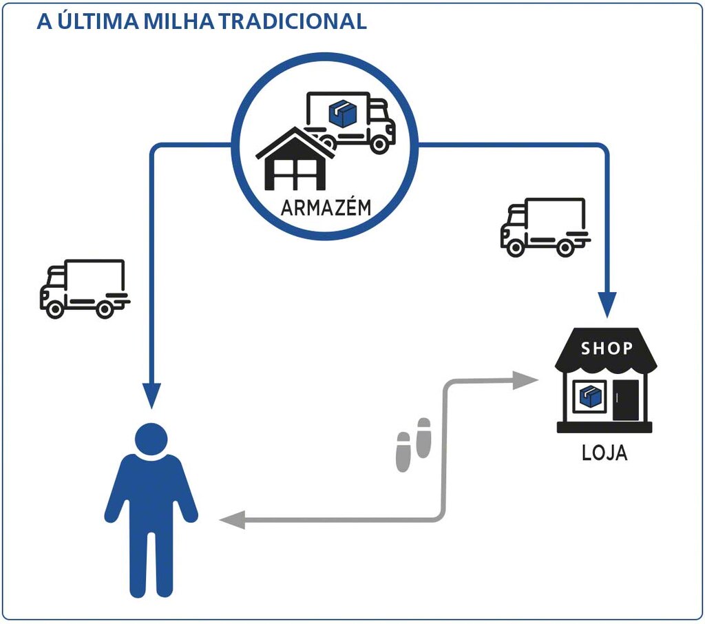 A last mile logística começa no armazém 