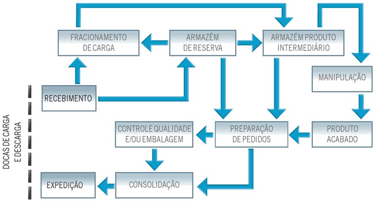 O Fluxo De Materiais No Armazém Br 1132