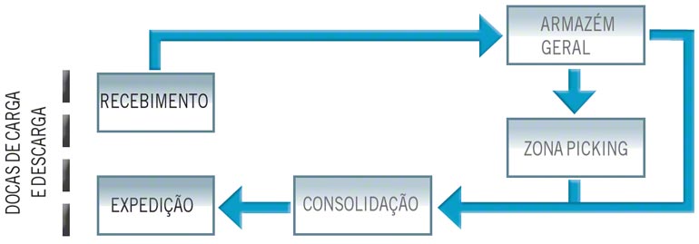 Fluxo médio de um armazém