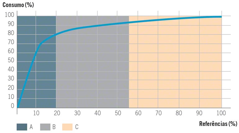 Los flujos de materiales dentro de un almacén-La proporción 80-20 del Diagrama-br_BR