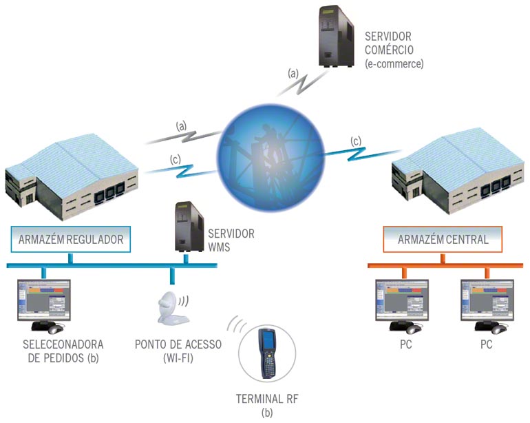 Organização e processos de um WMS