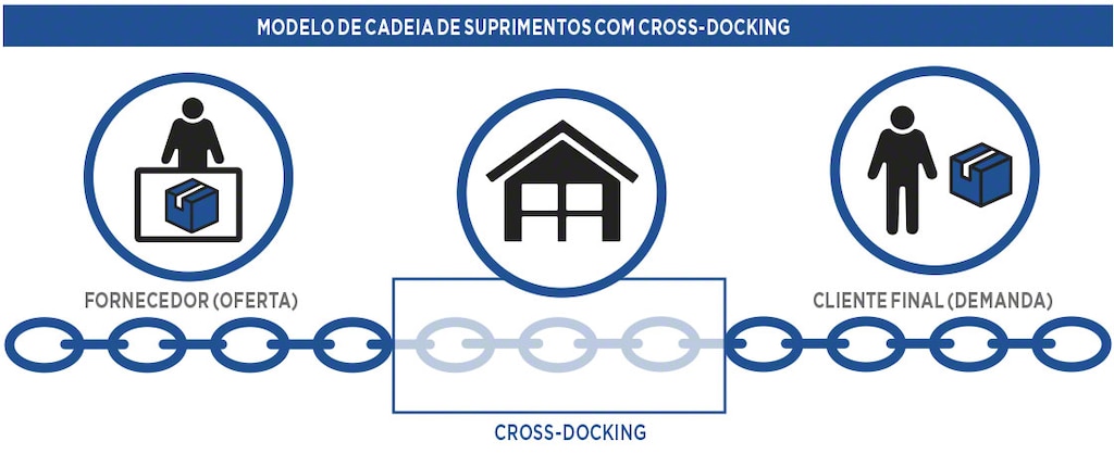 Modelo de cadeia de suprimentos com <em>cross docking</em>