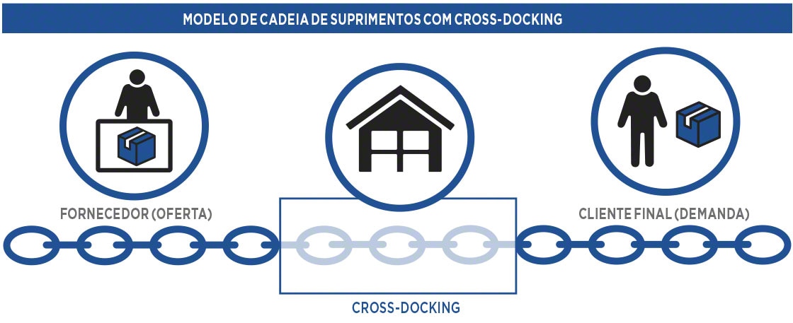 Modelo de cadeia de suprimentos com <em>cross docking</em> Modelo de cadeia de suprimentos com <em>cross docking</em>