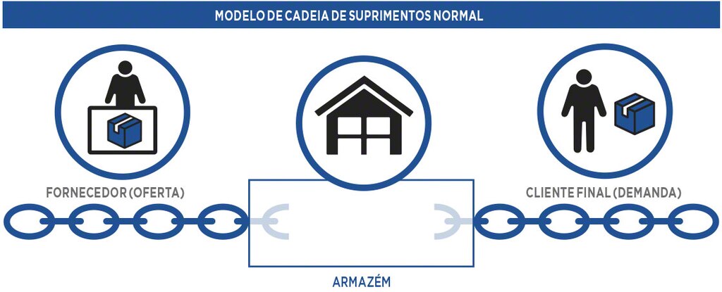 Modelo de cadeia de suprimentos tradicional