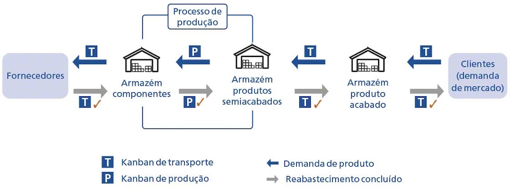 Operação simplificada do sistema Kanban com cartões de transporte e produção