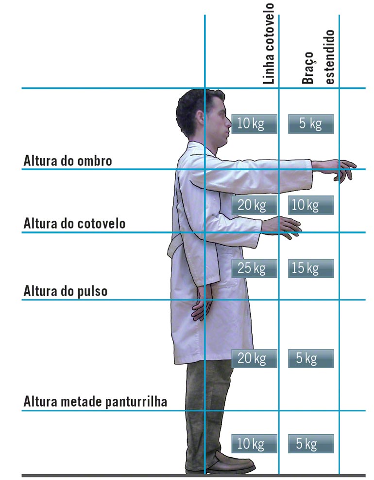  A ergonomia é um fator essencial a ser considerado na preparação de pedidos