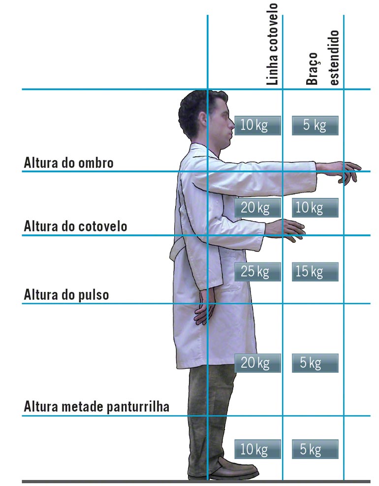 A ergonomia é um fator essencial a ser considerado na preparação de pedidos