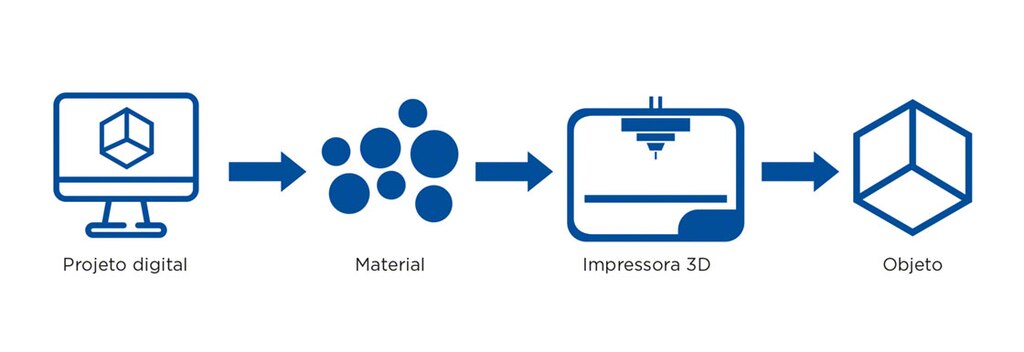 Um projeto digital, o material e uma impressora 3D são tudo que você precisa para imprimir um produto em 3D