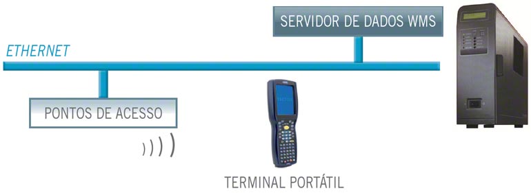 A combinação dos terminais de radiofrequência com o Sistema de Gestão de Armazém (WMS) traz múltiplas vantagens.