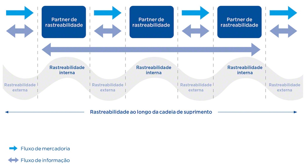 A rastreabilidade implica a sincronização de informações entre todos os elos da cadeia de abastecimento