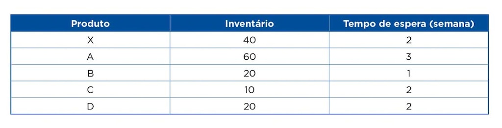 O registro de estoque reflete o nível de estoque e o tempo de execução