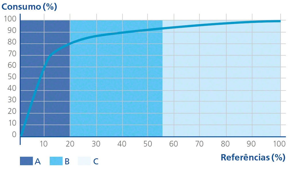 Representação gráfica da teoria do 80/20 ou Diagrama de Pareto, base da curva ABC