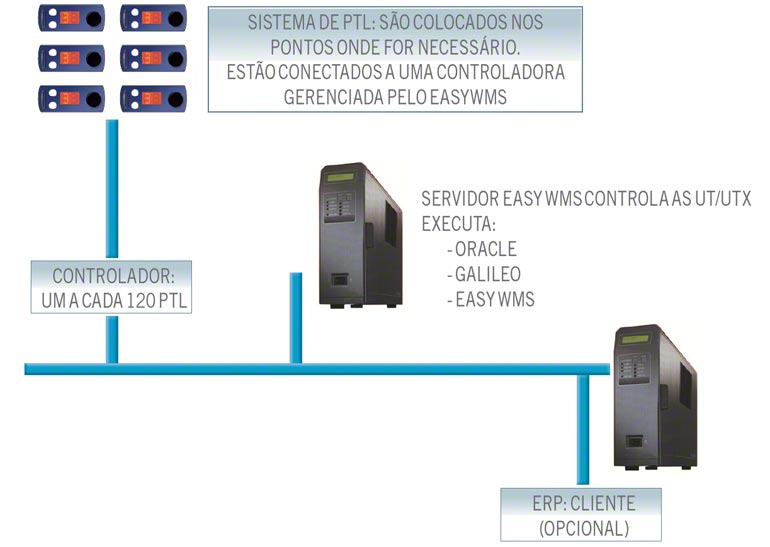 Um sistema de gestão de armazéns WMS aumenta a produtividade e diminui os erros.