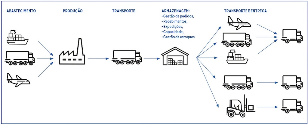 A supply chain é composta por uma grande variedade de processos mensuráveis ​​com KPIs de logística