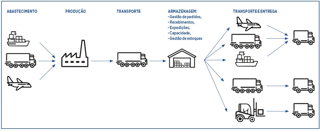 A supply chain é composta por uma grande variedade de processos mensuráveis com KPIs de logística